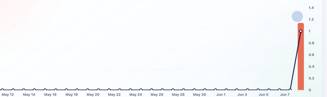 Cropped screenshot of an account analytics chart.