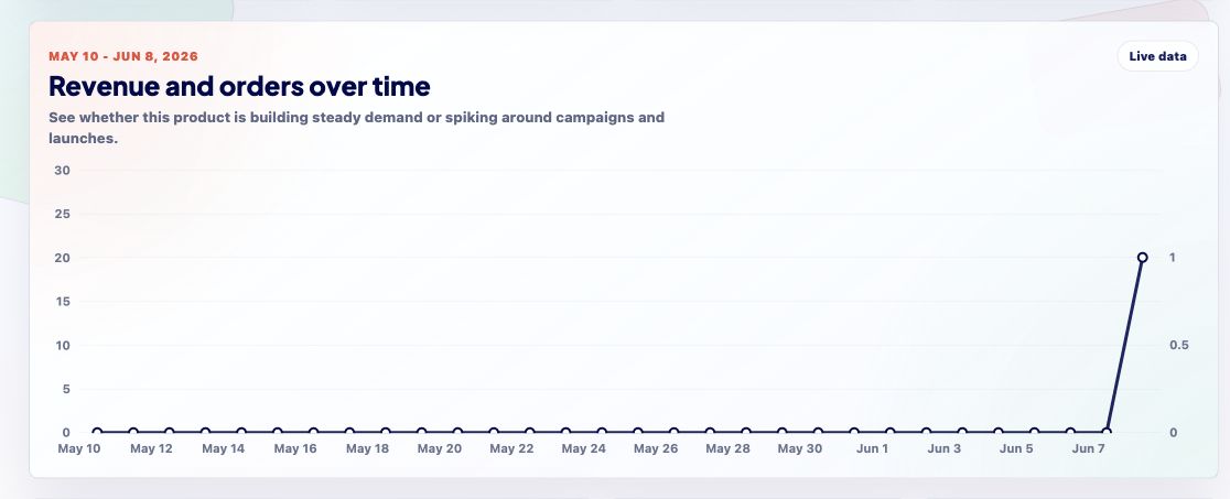 Cropped screenshot of a product analytics chart.